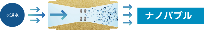 水道水→ナノバブル 高効率キャビテーション方式