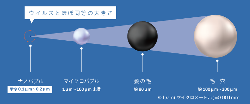 ナノバブルとは？ ナノバブル・マイクロバブル・髪の毛・毛穴のサイズ比較